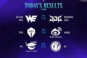 LPL今日赛果：WE不在今天大场9连败；TES与AL皆达到7胜位列第二、第三