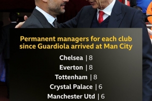 瓜帅执教曼城以来，英超同期其余未降级俱乐部经历了47位教练